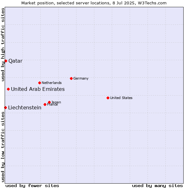 Market position of United Arab Emirates vs. Qatar vs. Liechtenstein