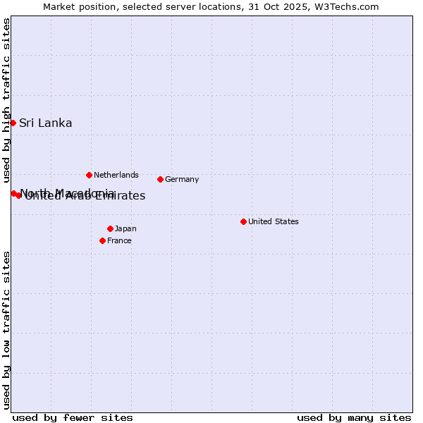 Market position of United Arab Emirates vs. North Macedonia vs. Sri Lanka