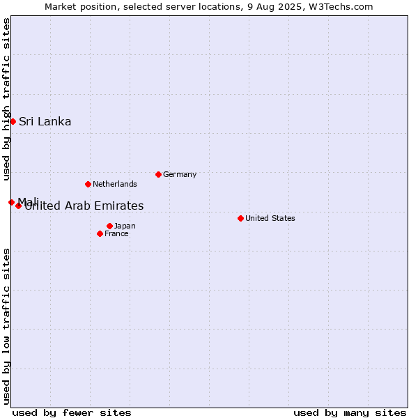 Market position of United Arab Emirates vs. Sri Lanka vs. Mali