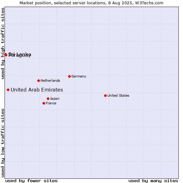 Market position of United Arab Emirates vs. Paraguay vs. Sri Lanka