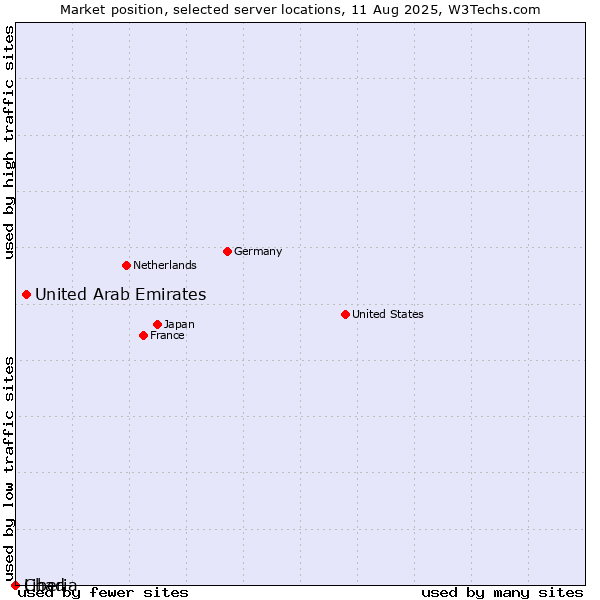 Market position of United Arab Emirates vs. Liberia vs. Chad