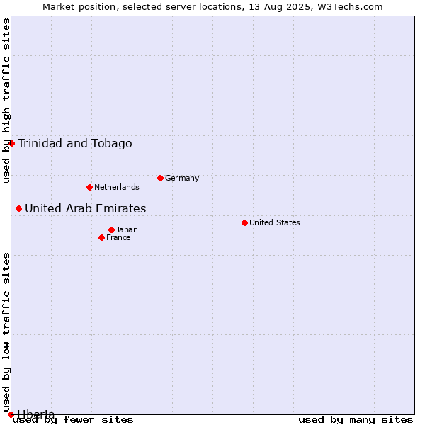 Market position of United Arab Emirates vs. Trinidad and Tobago vs. Liberia