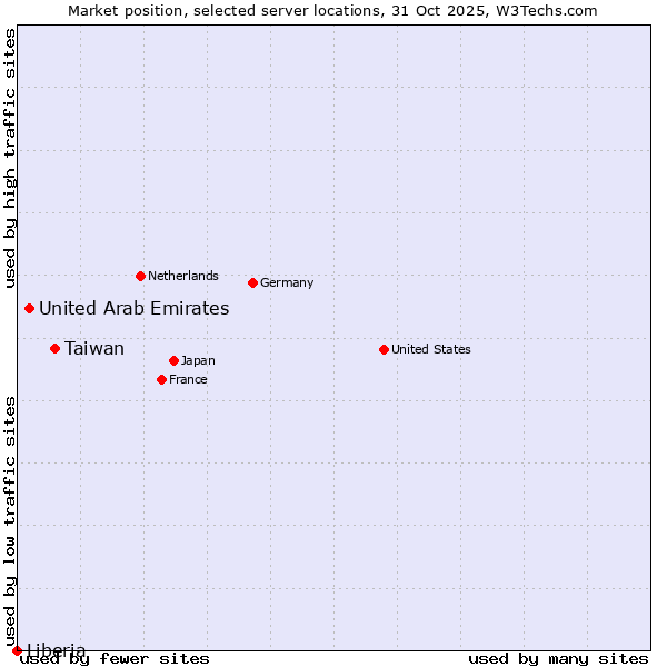 Market position of Taiwan vs. United Arab Emirates vs. Liberia