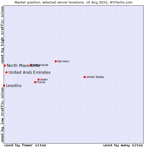 Market position of United Arab Emirates vs. North Macedonia vs. Lesotho