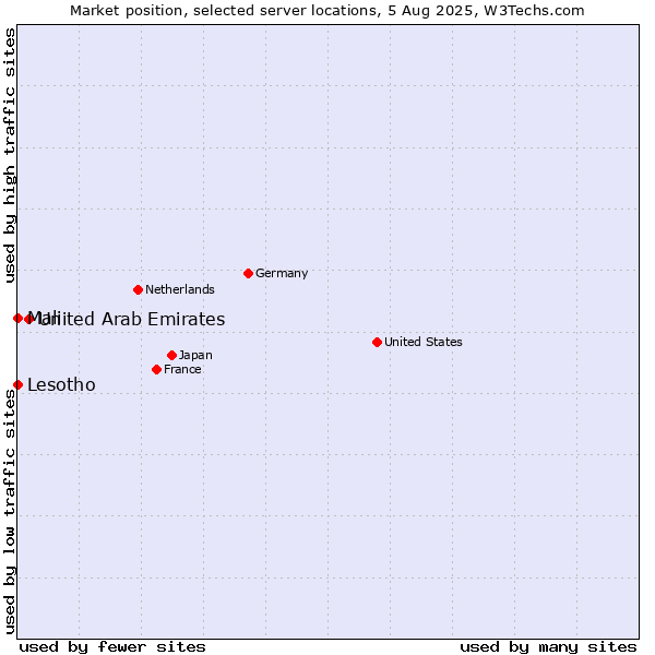 Market position of United Arab Emirates vs. Mali vs. Lesotho