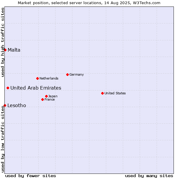 Market position of United Arab Emirates vs. Malta vs. Lesotho