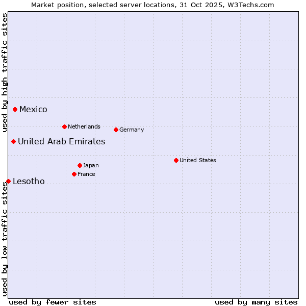 Market position of Mexico vs. United Arab Emirates vs. Lesotho
