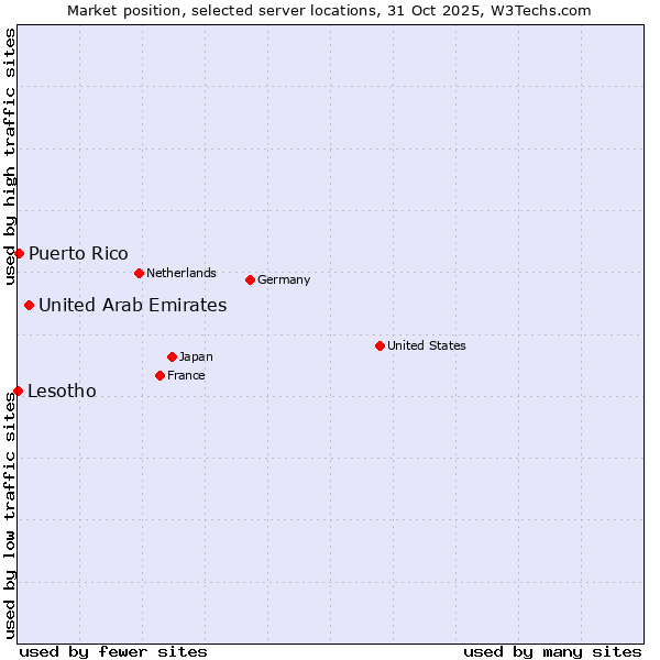 Market position of United Arab Emirates vs. Puerto Rico vs. Lesotho
