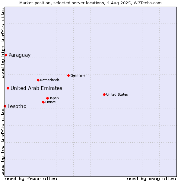 Market position of United Arab Emirates vs. Paraguay vs. Lesotho