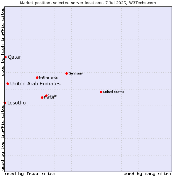 Market position of United Arab Emirates vs. Qatar vs. Lesotho