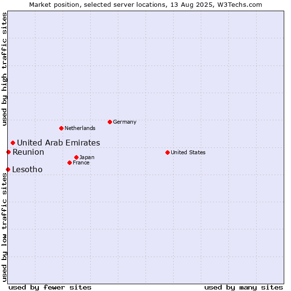 Market position of United Arab Emirates vs. Reunion vs. Lesotho
