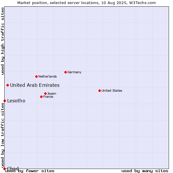 Market position of United Arab Emirates vs. Lesotho vs. Chad