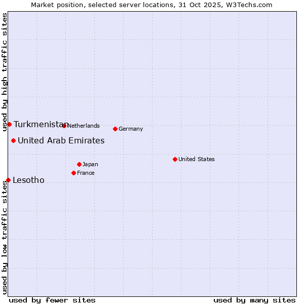 Market position of United Arab Emirates vs. Turkmenistan vs. Lesotho