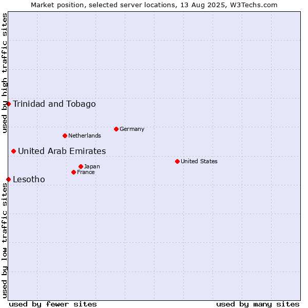 Market position of United Arab Emirates vs. Trinidad and Tobago vs. Lesotho
