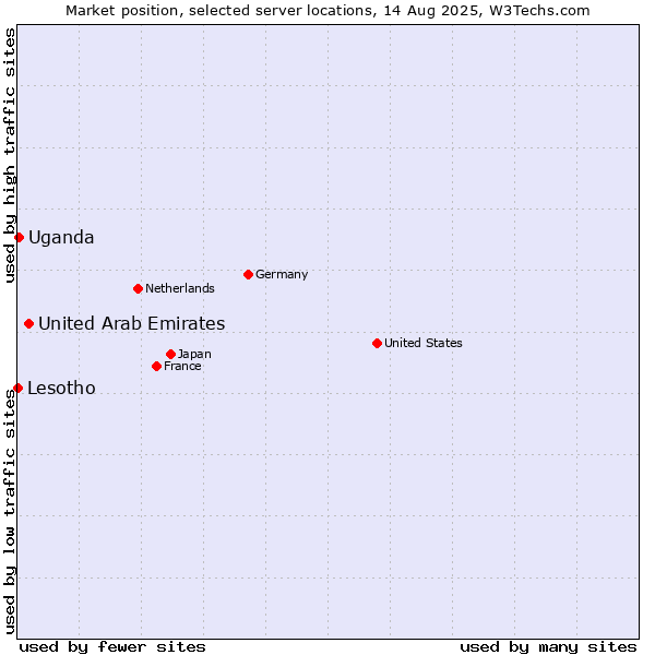 Market position of United Arab Emirates vs. Uganda vs. Lesotho