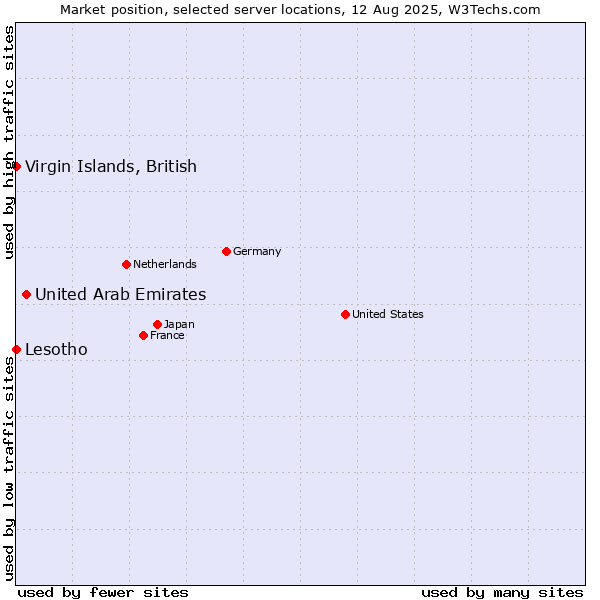 Market position of United Arab Emirates vs. Virgin Islands, British vs. Lesotho