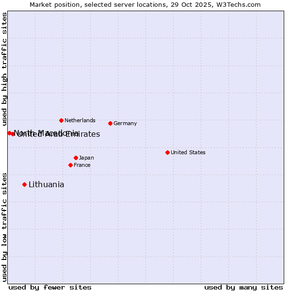 Market position of Lithuania vs. United Arab Emirates vs. North Macedonia