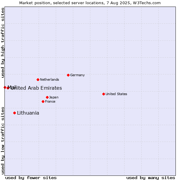 Market position of Lithuania vs. United Arab Emirates vs. Mali
