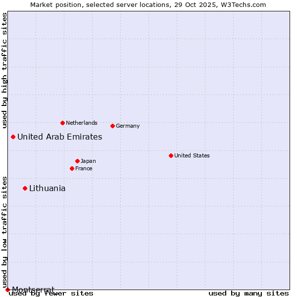 Market position of Lithuania vs. United Arab Emirates vs. Montserrat