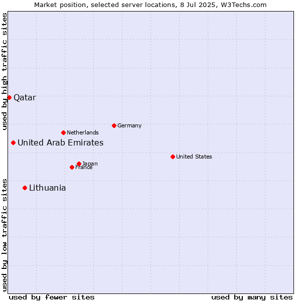 Market position of Lithuania vs. United Arab Emirates vs. Qatar