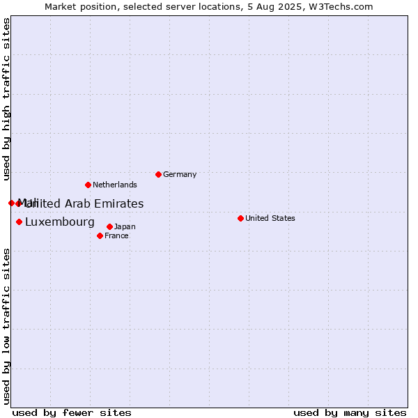 Market position of Luxembourg vs. United Arab Emirates vs. Mali