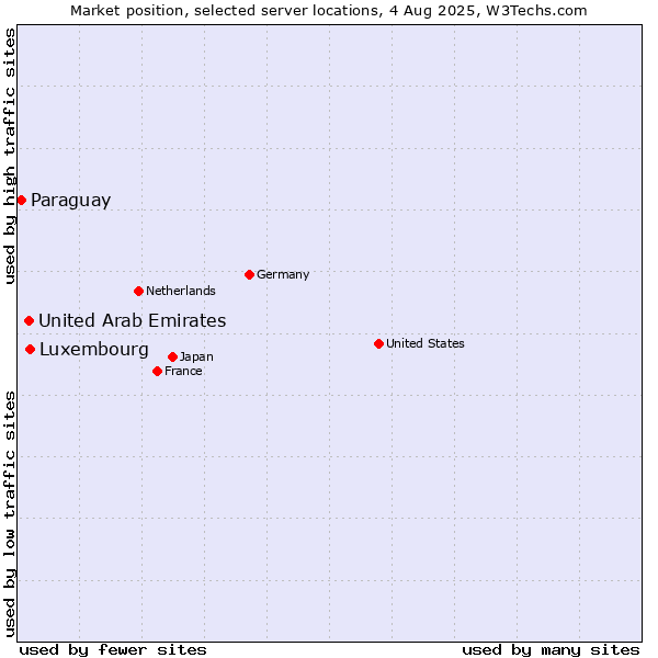 Market position of Luxembourg vs. United Arab Emirates vs. Paraguay