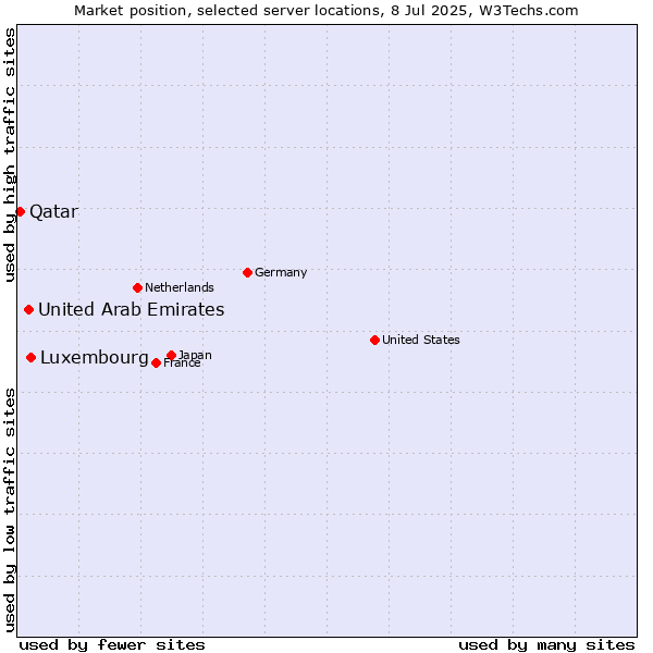 Market position of Luxembourg vs. United Arab Emirates vs. Qatar