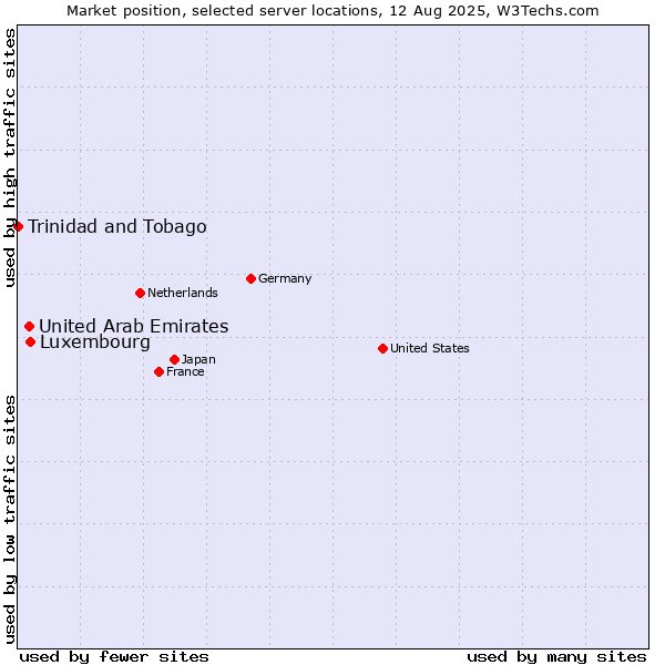 Market position of Luxembourg vs. United Arab Emirates vs. Trinidad and Tobago