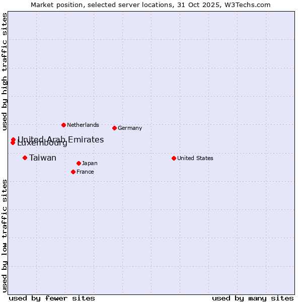 Market position of Taiwan vs. United Arab Emirates vs. Luxembourg