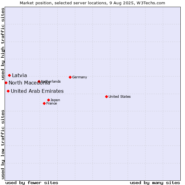 Market position of Latvia vs. United Arab Emirates vs. North Macedonia