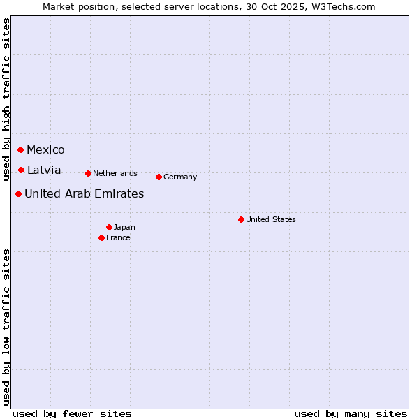 Market position of Latvia vs. Mexico vs. United Arab Emirates