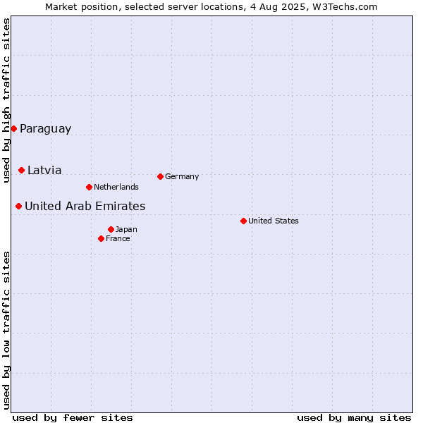 Market position of Latvia vs. United Arab Emirates vs. Paraguay