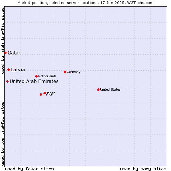 Market position of Latvia vs. United Arab Emirates vs. Qatar