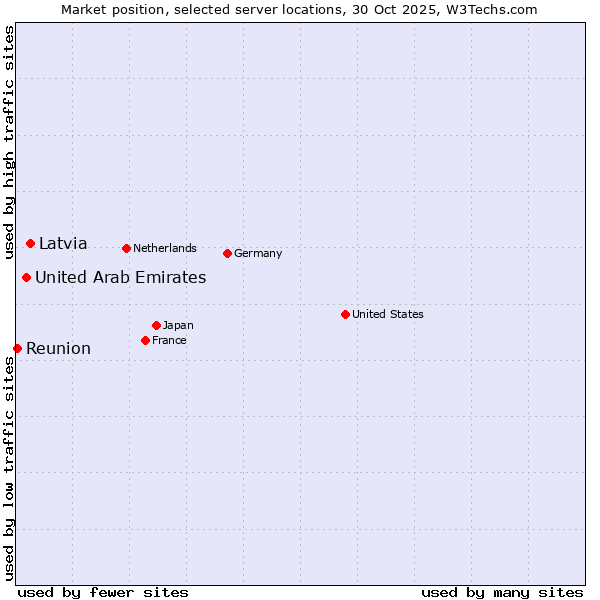 Market position of Latvia vs. United Arab Emirates vs. Reunion