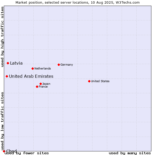 Market position of Latvia vs. United Arab Emirates vs. Chad