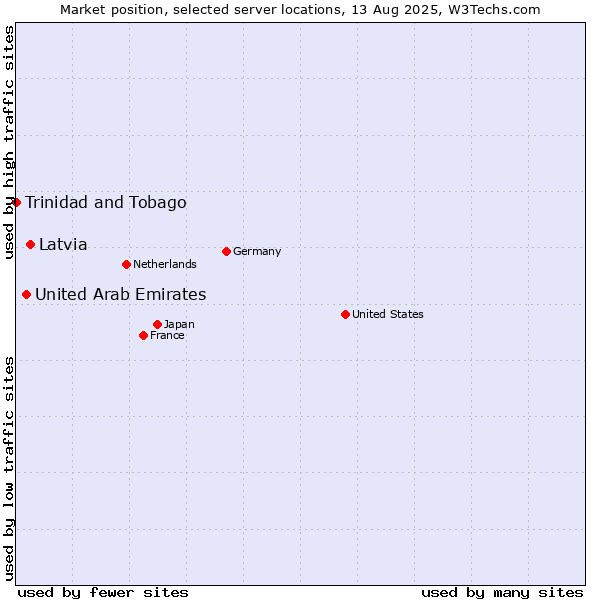 Market position of Latvia vs. United Arab Emirates vs. Trinidad and Tobago