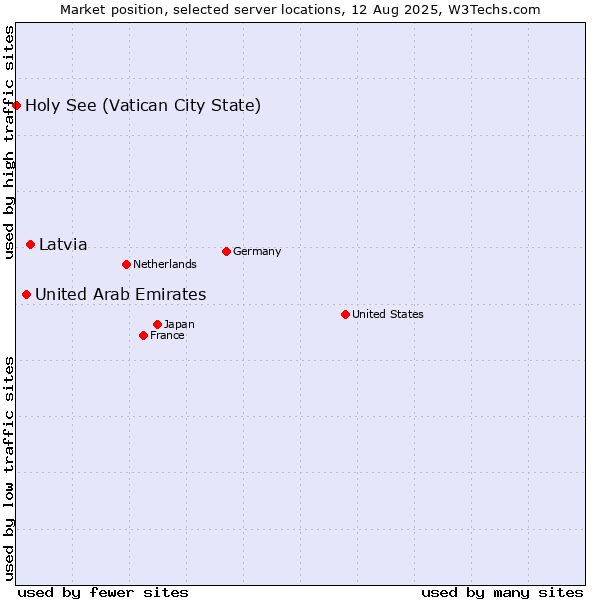 Market position of Latvia vs. United Arab Emirates vs. Holy See (Vatican City State)