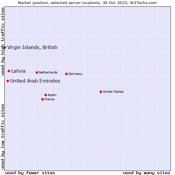 Market position of Latvia vs. United Arab Emirates vs. Virgin Islands, British