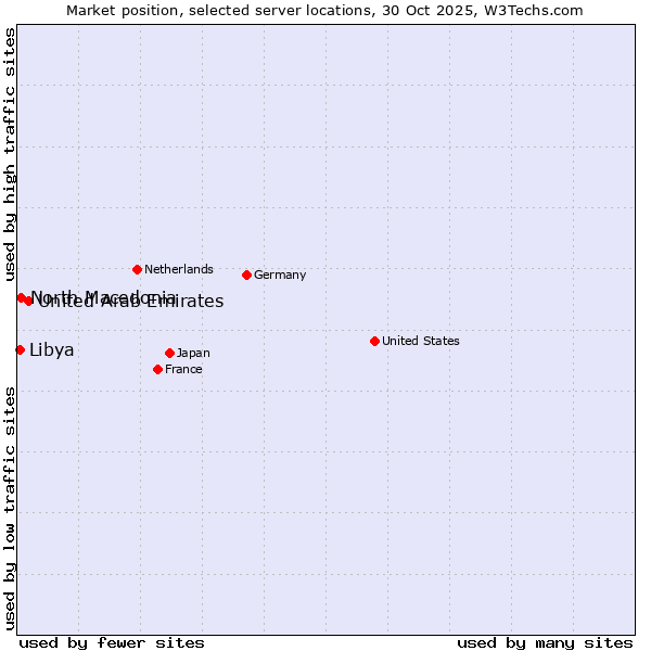 Market position of United Arab Emirates vs. North Macedonia vs. Libya