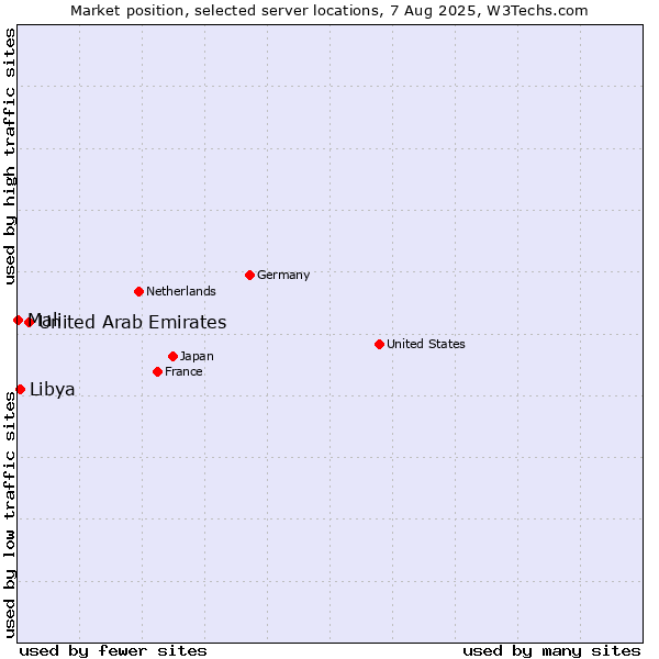 Market position of United Arab Emirates vs. Libya vs. Mali