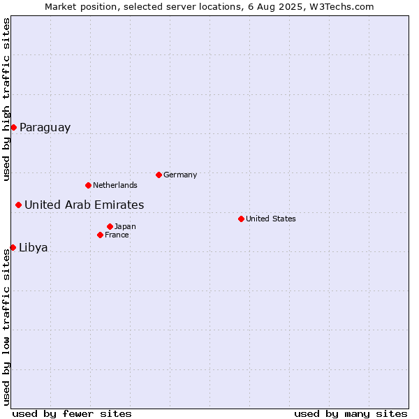 Market position of United Arab Emirates vs. Paraguay vs. Libya