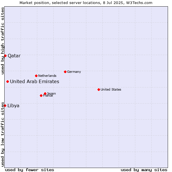 Market position of United Arab Emirates vs. Qatar vs. Libya