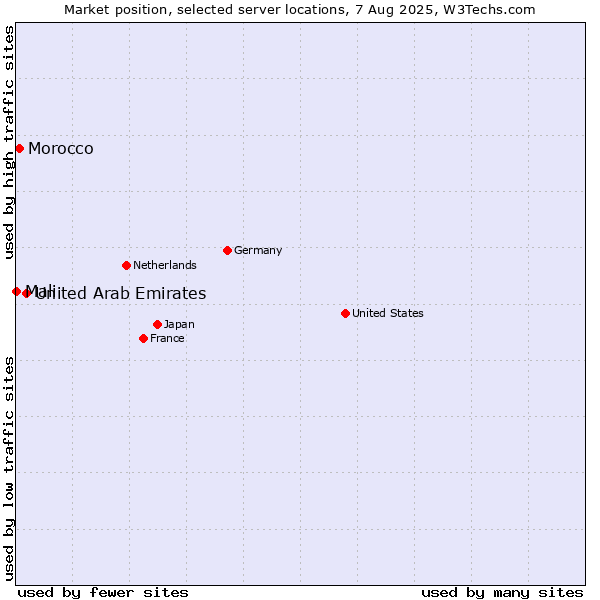 Market position of United Arab Emirates vs. Morocco vs. Mali
