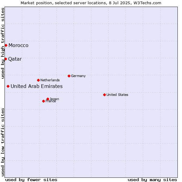 Market position of United Arab Emirates vs. Morocco vs. Qatar