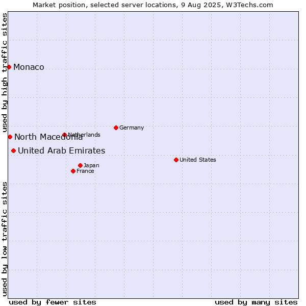 Market position of United Arab Emirates vs. North Macedonia vs. Monaco