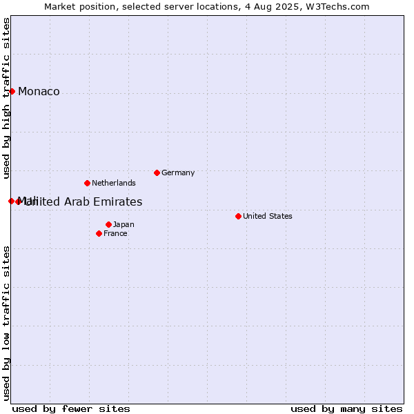 Market position of United Arab Emirates vs. Monaco vs. Mali