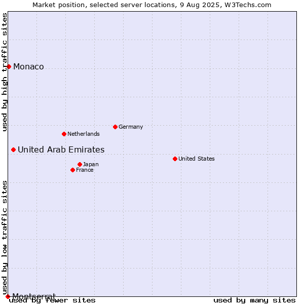 Market position of United Arab Emirates vs. Monaco vs. Montserrat