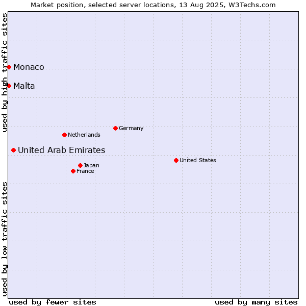 Market position of United Arab Emirates vs. Malta vs. Monaco