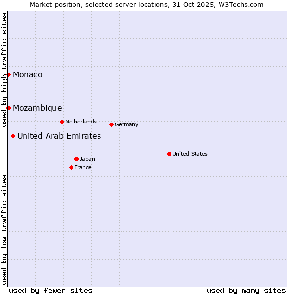 Market position of United Arab Emirates vs. Mozambique vs. Monaco