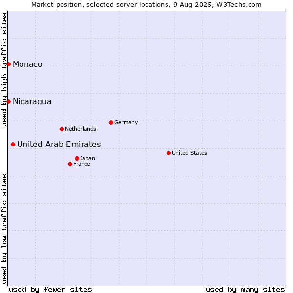 Market position of United Arab Emirates vs. Nicaragua vs. Monaco